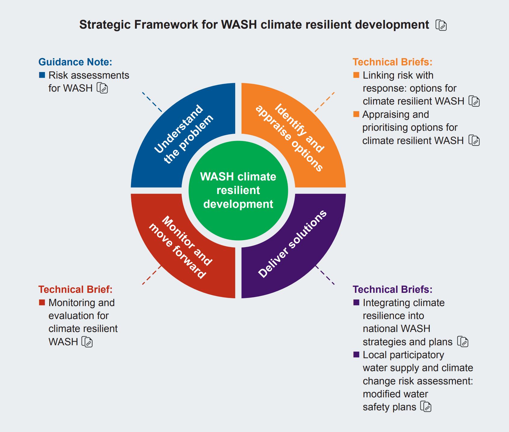 4 quadrants of the Strategic Framework