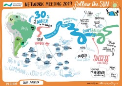 GWP South America Network Meeting 2019 visual