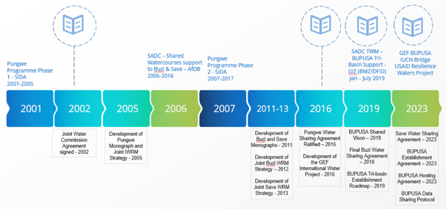 Panorama da cooperação transfronteiriça no domínio da água BUPUSA 2001-2023