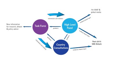 The Global Dialogue Process