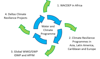 Map of Climate Programme collaboration