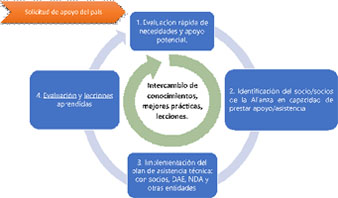 Modalidad de la Plataforma