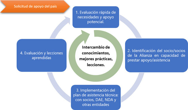 Modalidad de la Plataforma