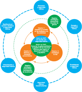 Estrategia GWP