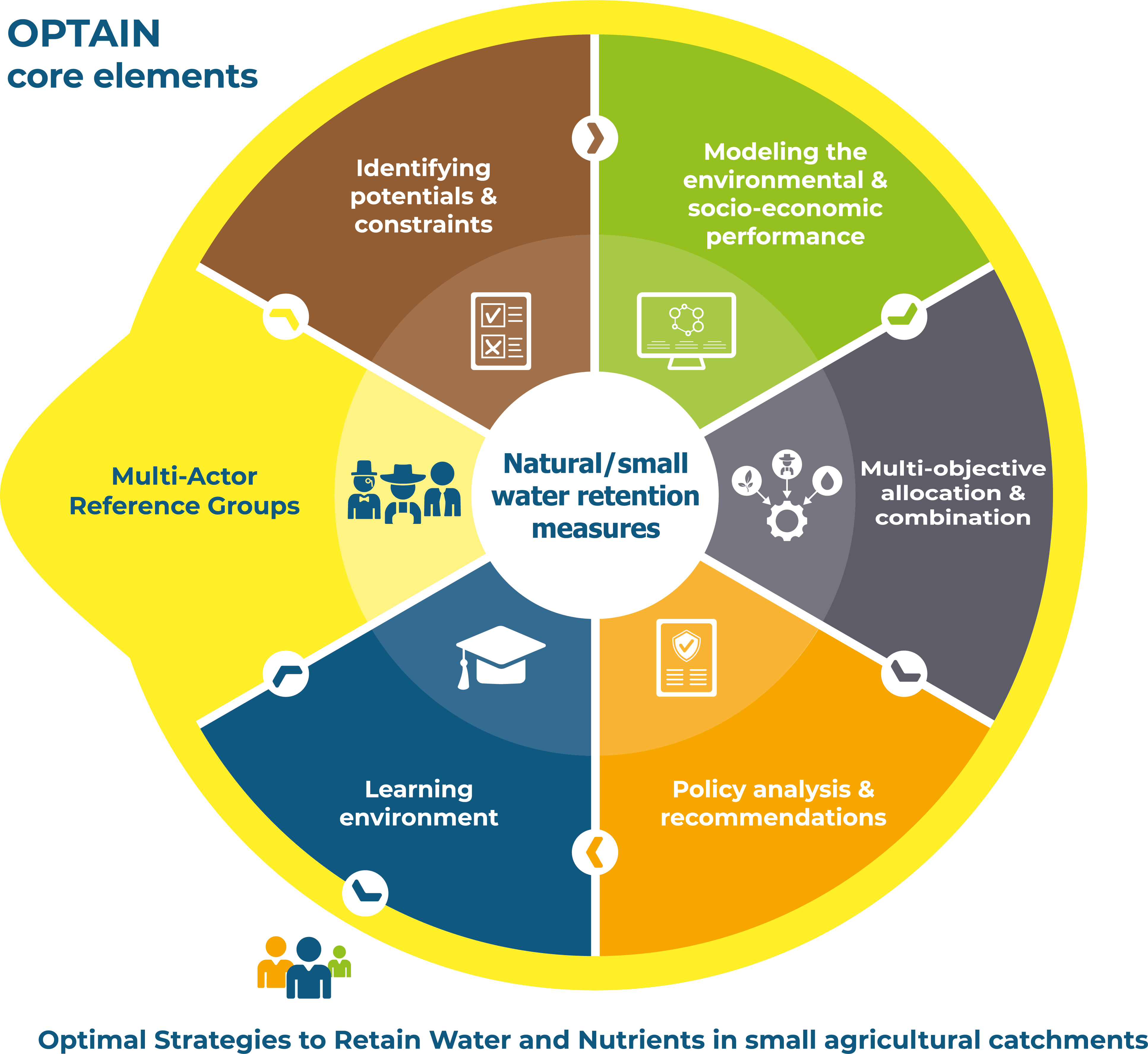 OPTAIN Core Elements