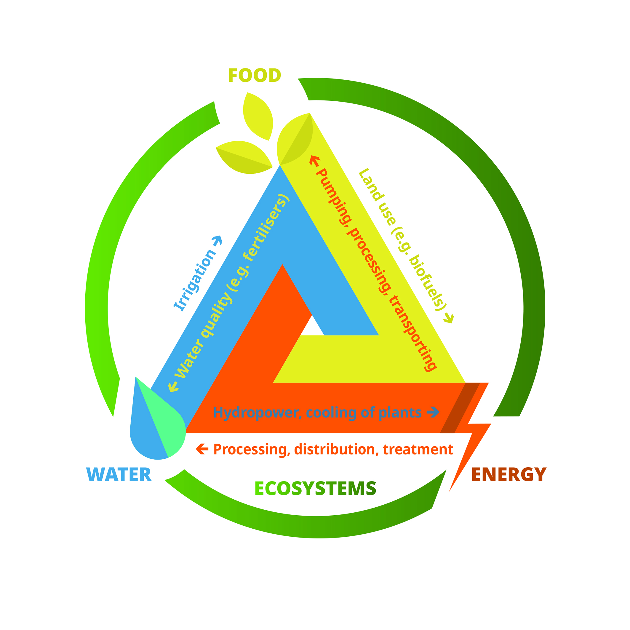 Opening up' the governance of water-energy-food nexus: Towards a