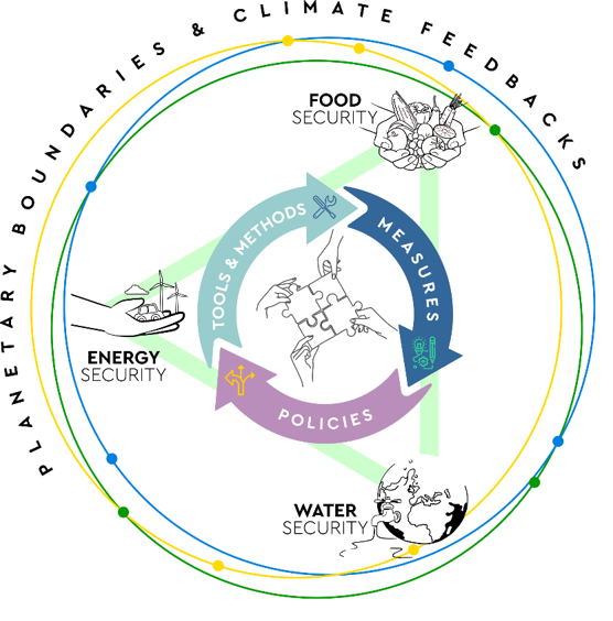 Opening up' the governance of water-energy-food nexus: Towards a