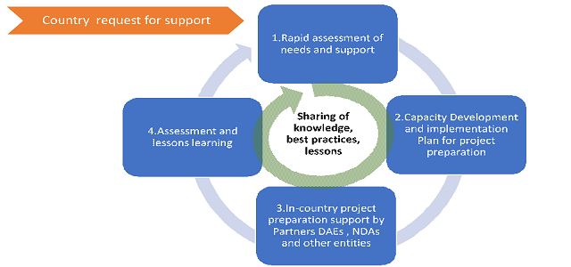 Partnership Engagement Modalities