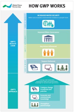 How GWP Works Infographic